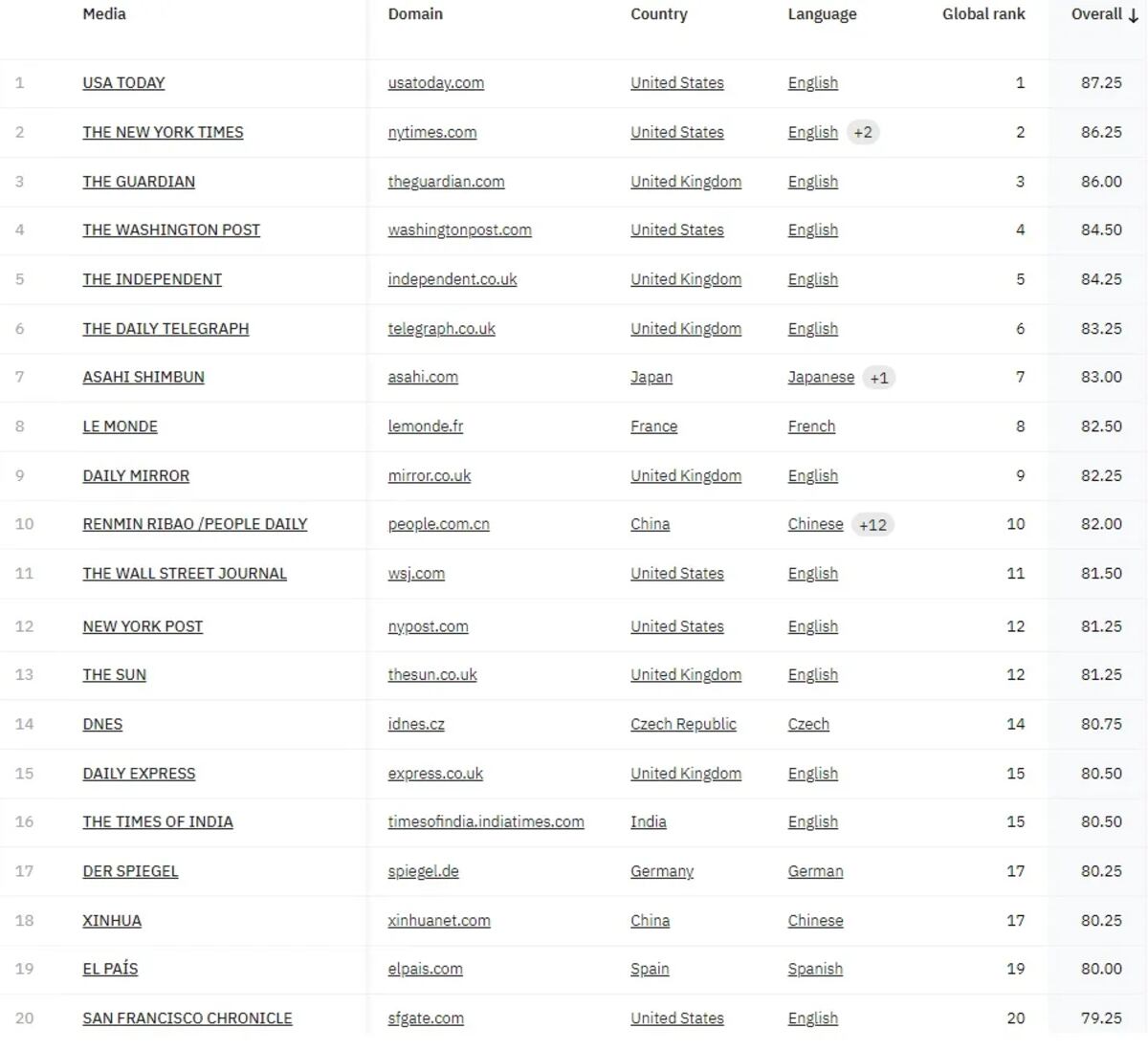 Ranking de Scimago.