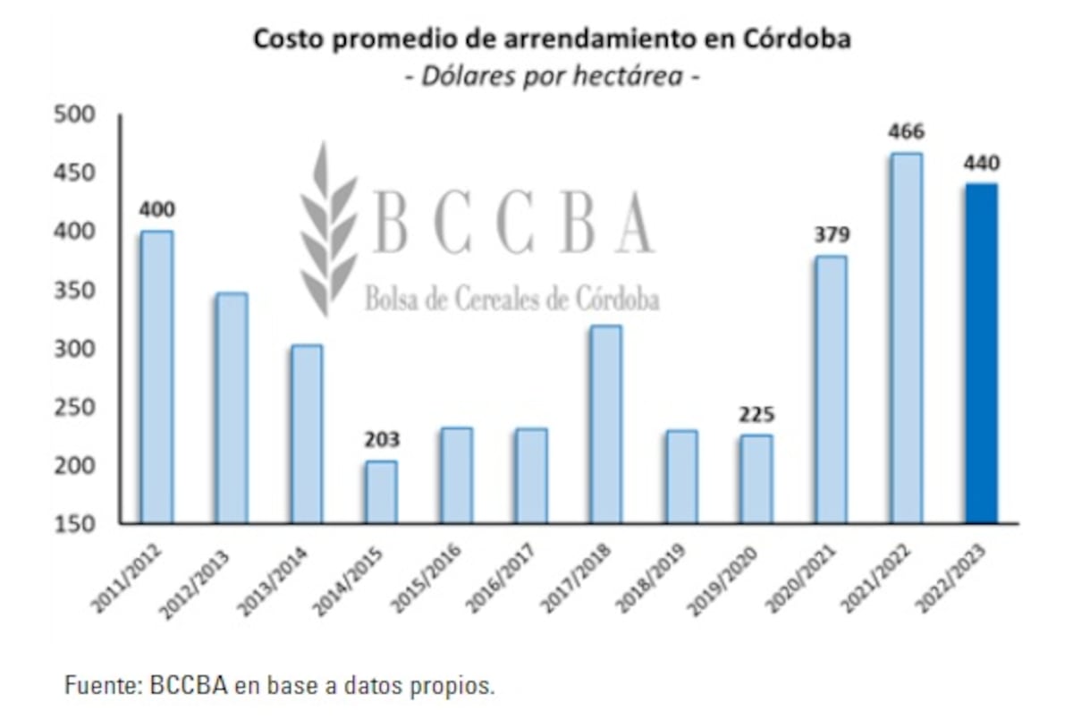 Arrendamientos agrícolas en Córdoba 2022/2023. (BCCBA)