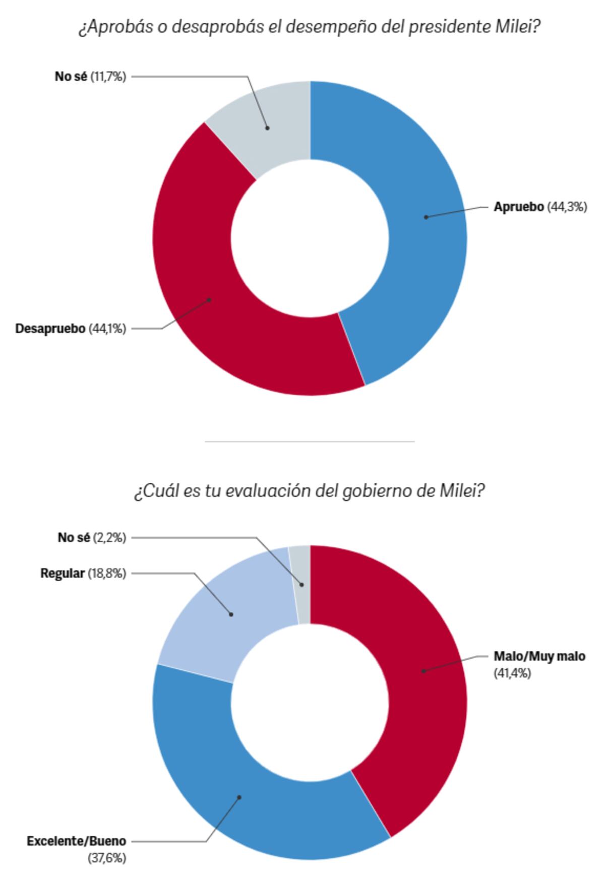 Encuesta de Atlas Intel. (Clarín)