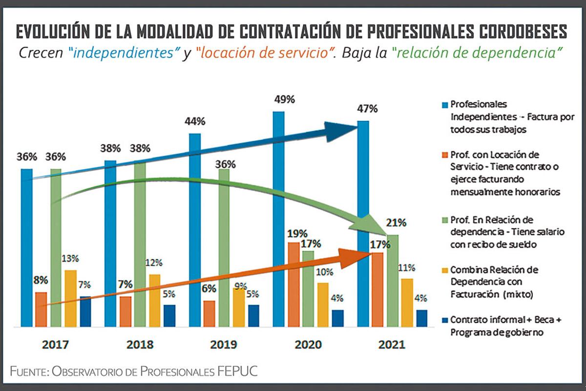 Contratación de profesionales cordobeses. / Especial Profesionales y Sociedad
