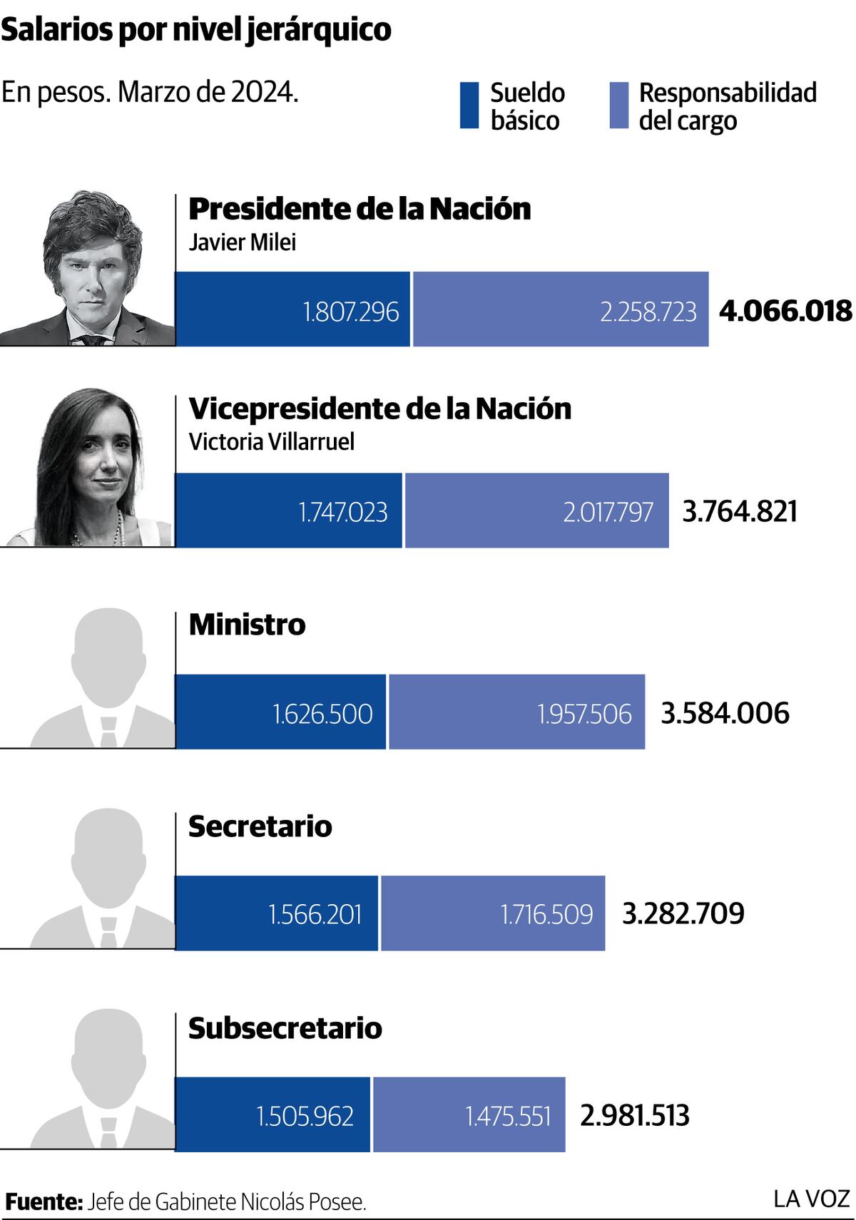 Salarios por nivel jerárquico