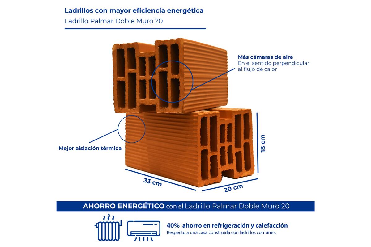 Los ladrillos cerámicos termoeficientes alcanzan la eficiencia a partir de un mayor número de cámaras horizontales de aire que ayudan a conservar la temperatura de los ambientes, consumiendo menos energía en climatización.