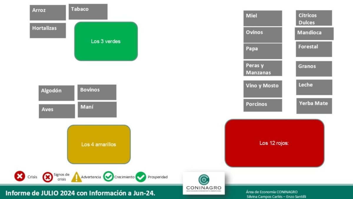 Economías Regionales