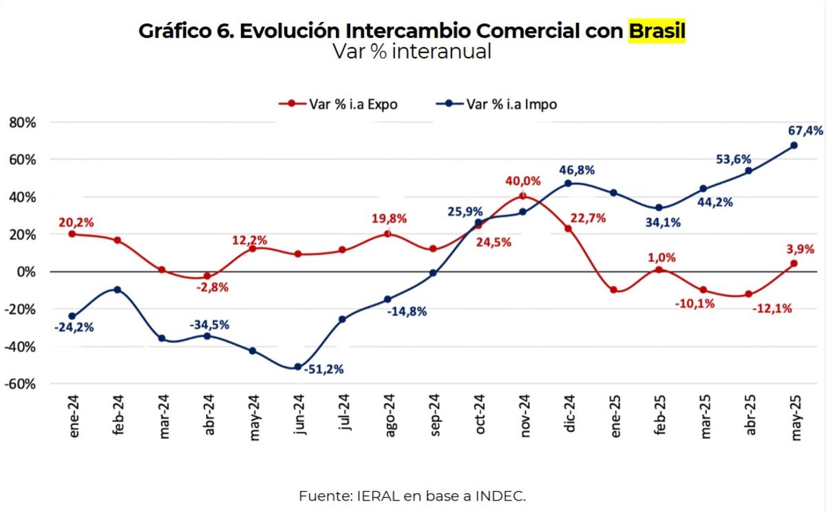 Intercambio comercial con Brasil (Ieral)