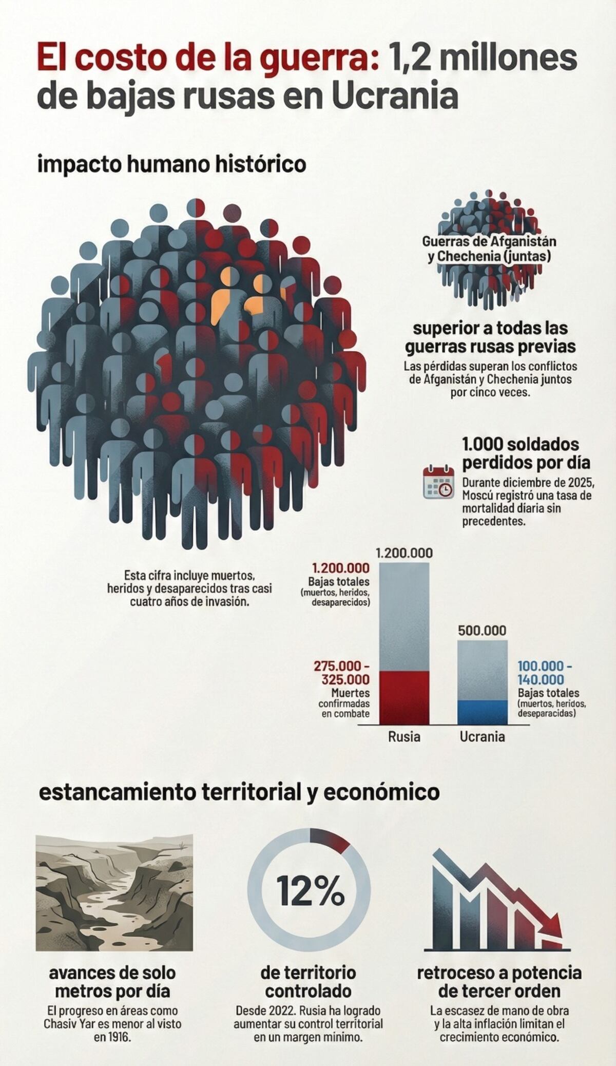 Rusia alcanza 1,2 millones de bajas en Ucrania, la mayor cifra desde la Segunda Guerra Mundial. (NotebookLM)