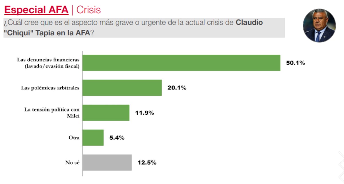 CB Consultora sobre el Chiqui Tapia.