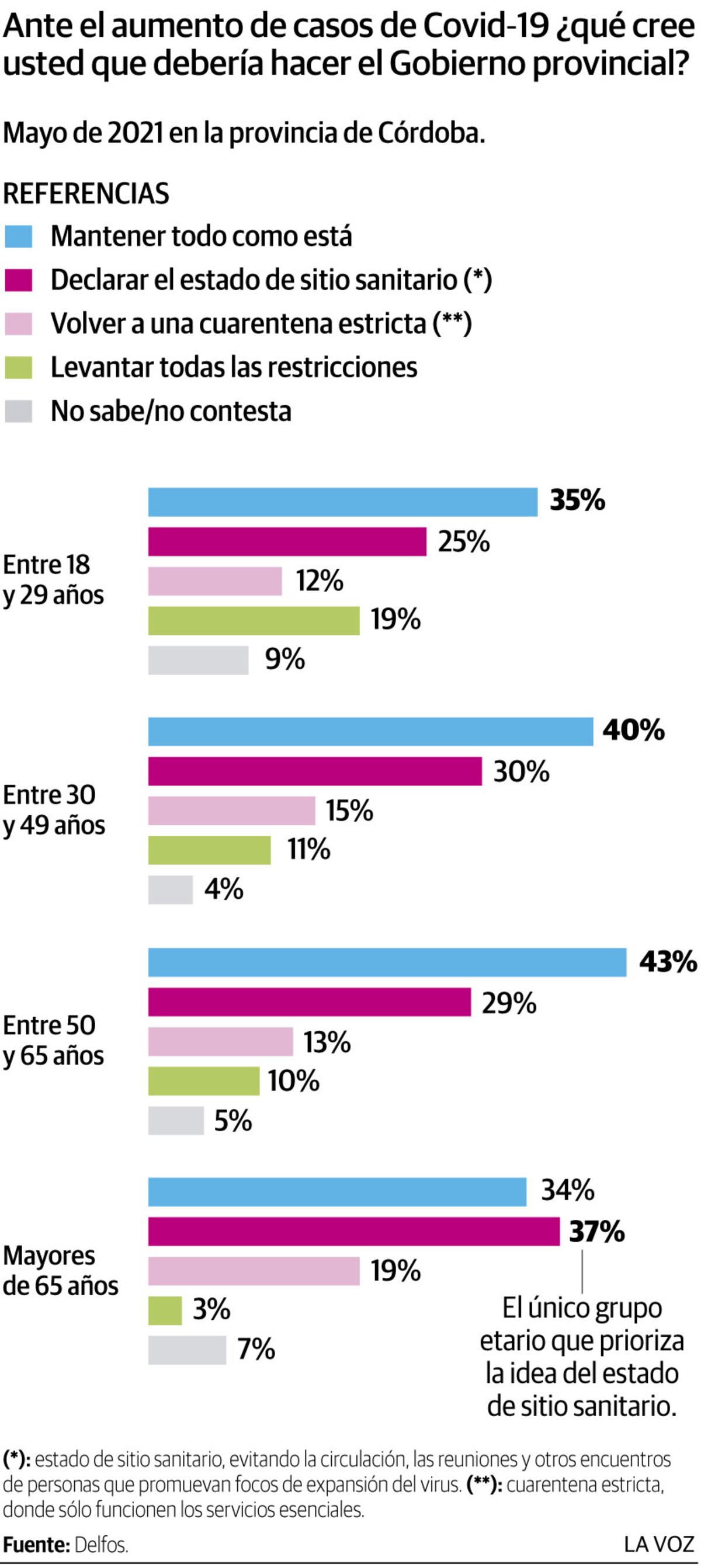 Infografía: encuesta, que debe hacer el Gobierno provincial ante el aumento de casos