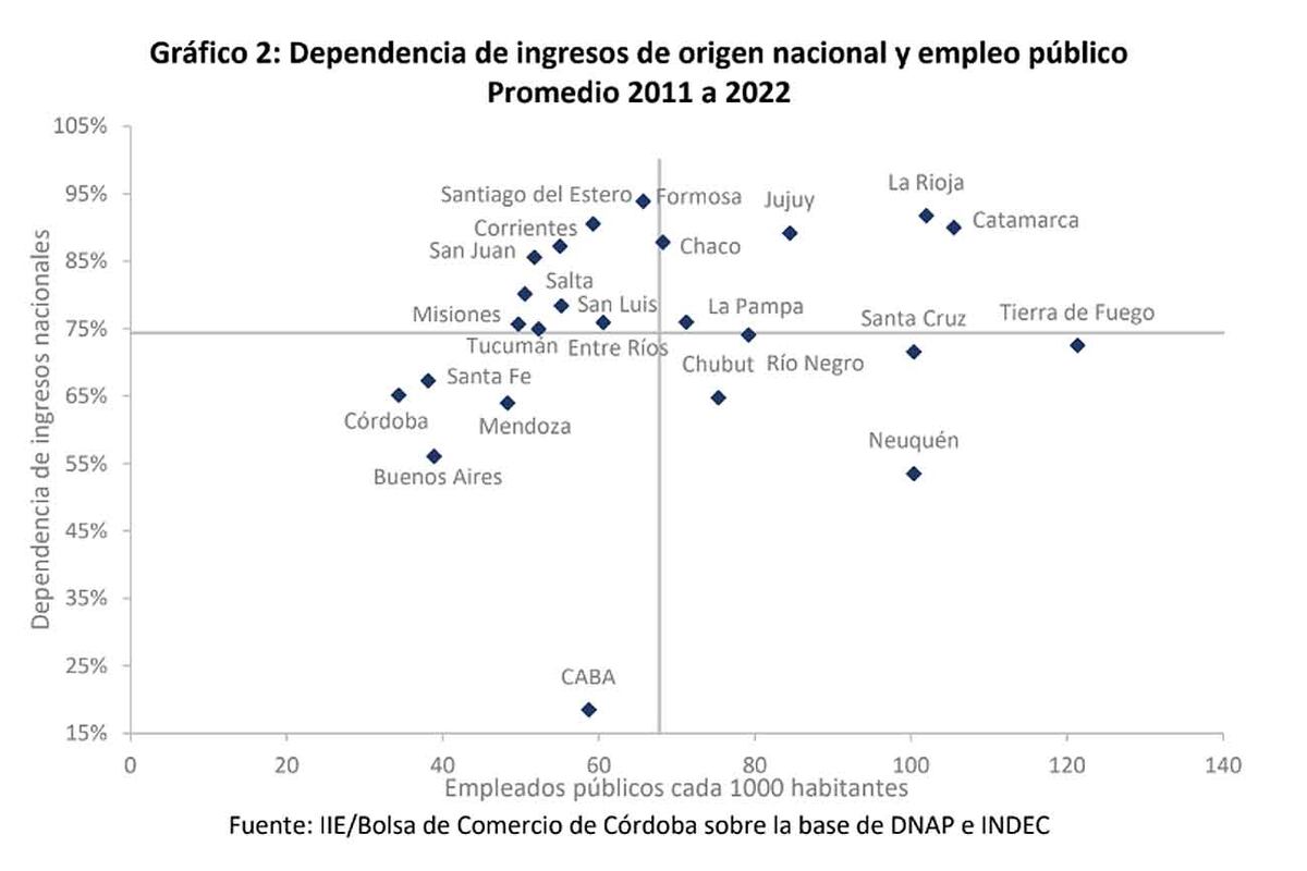 Bolsa de Comercio: informe sobre la relación entre empleados públicos en las provincias y envío de fondos de Nación