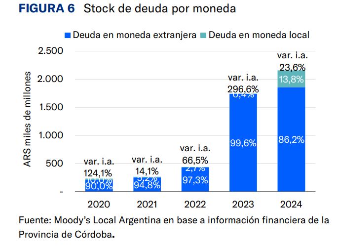 Córdoba: Stock de deuda por moneda