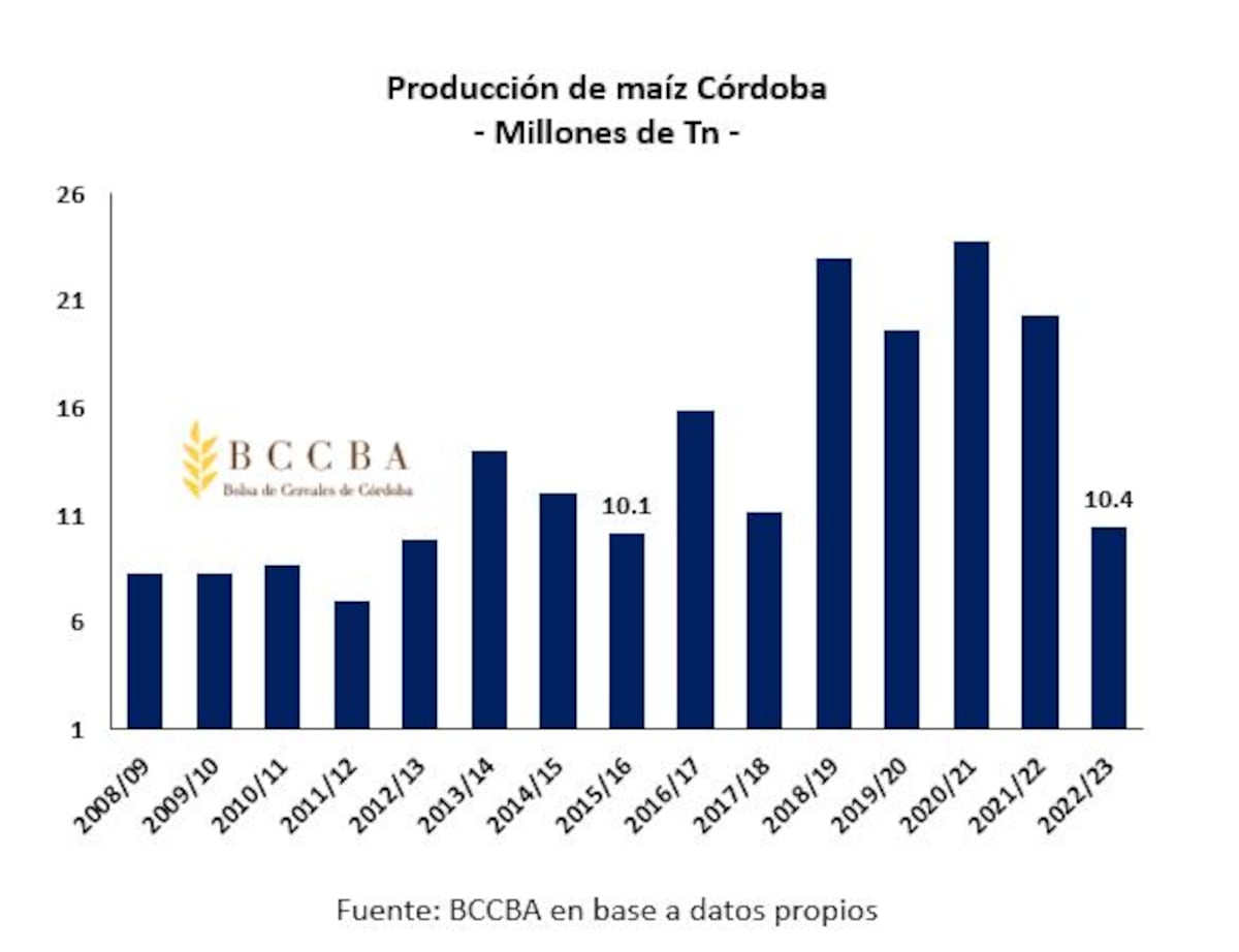 Bioetanol Córdoba