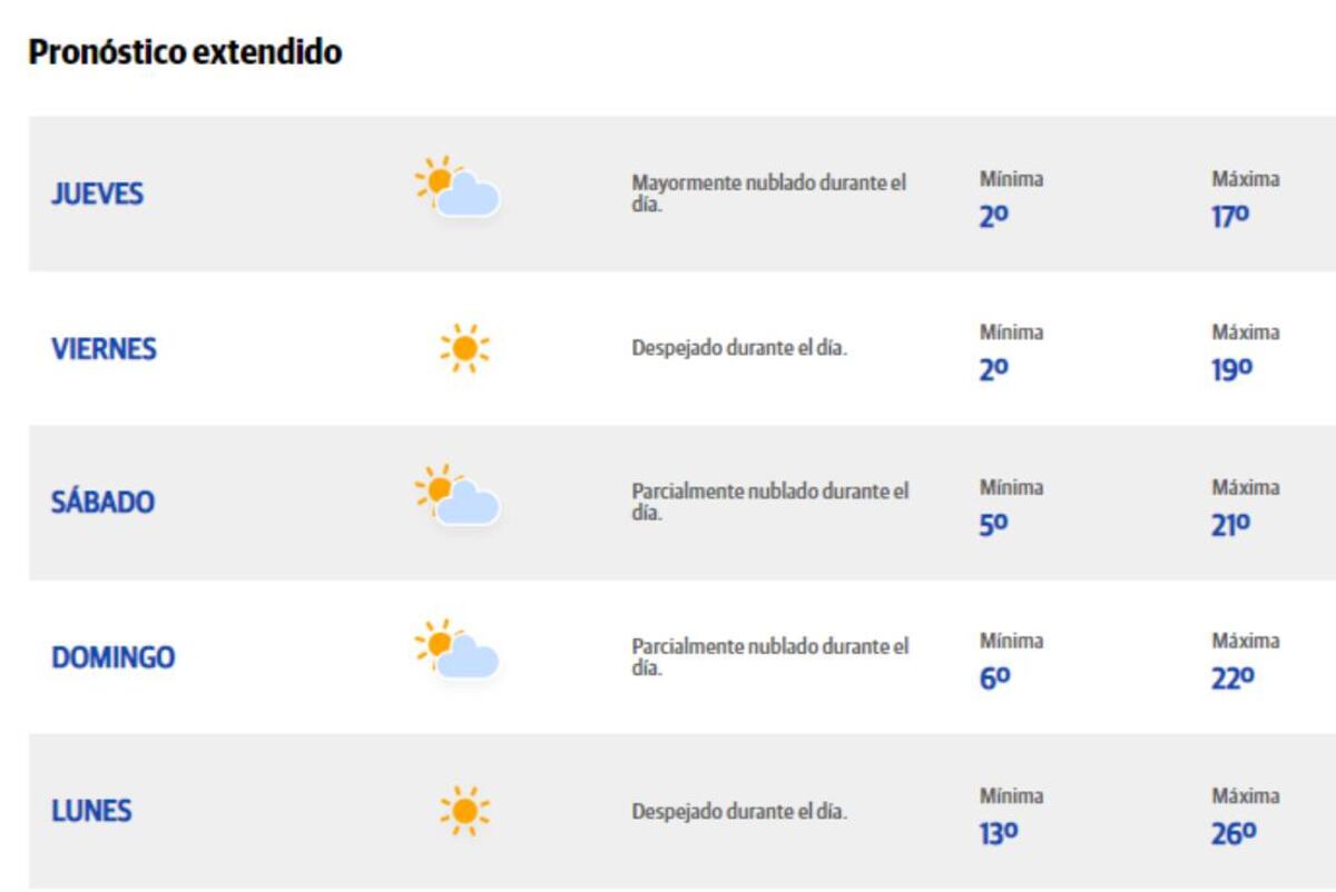 Pronóstico de Córdoba.