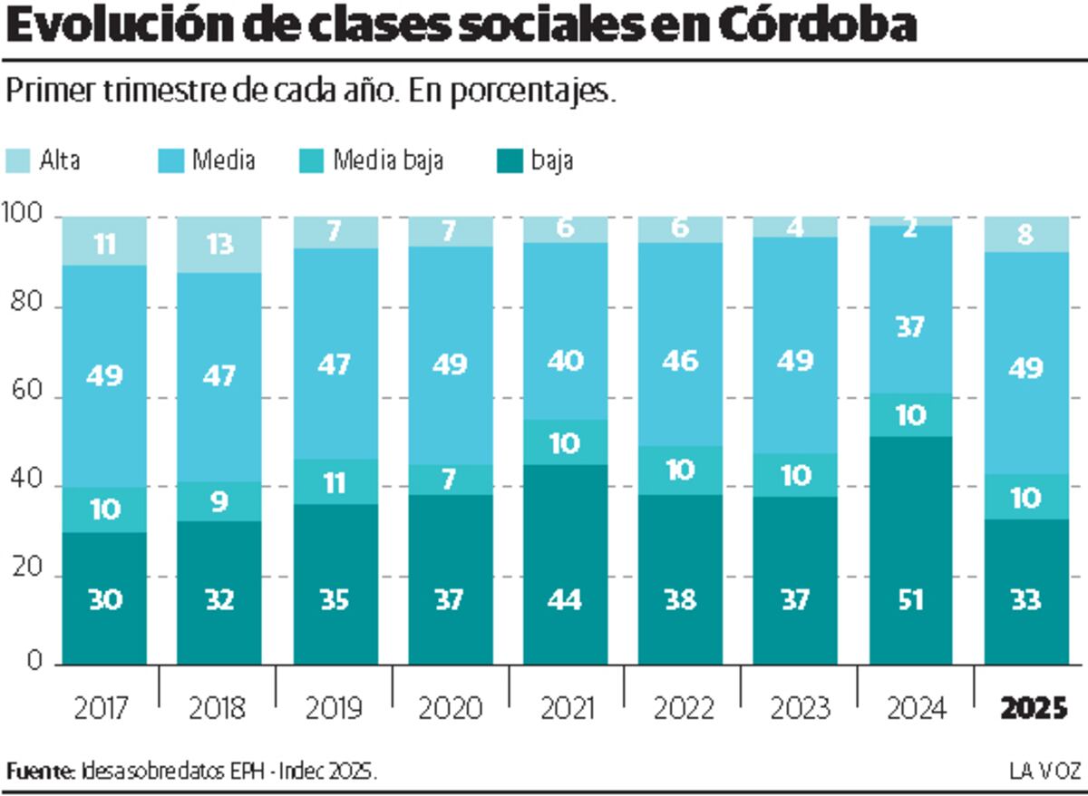 Evolución de clases sociales en Córdoba. (La Voz)