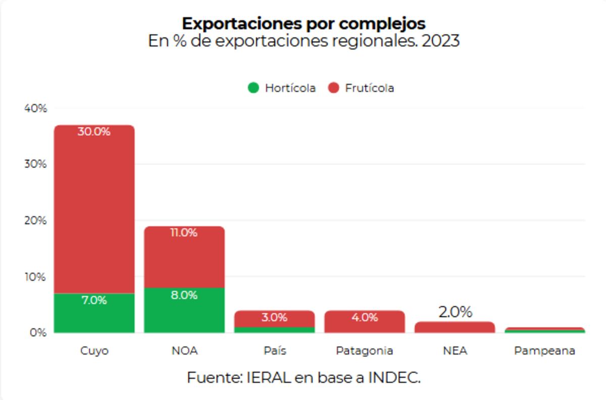 EXPORTACIONES. Separada por complejos los porcentajes regionales del año 2023. (Fuente: Ieral)