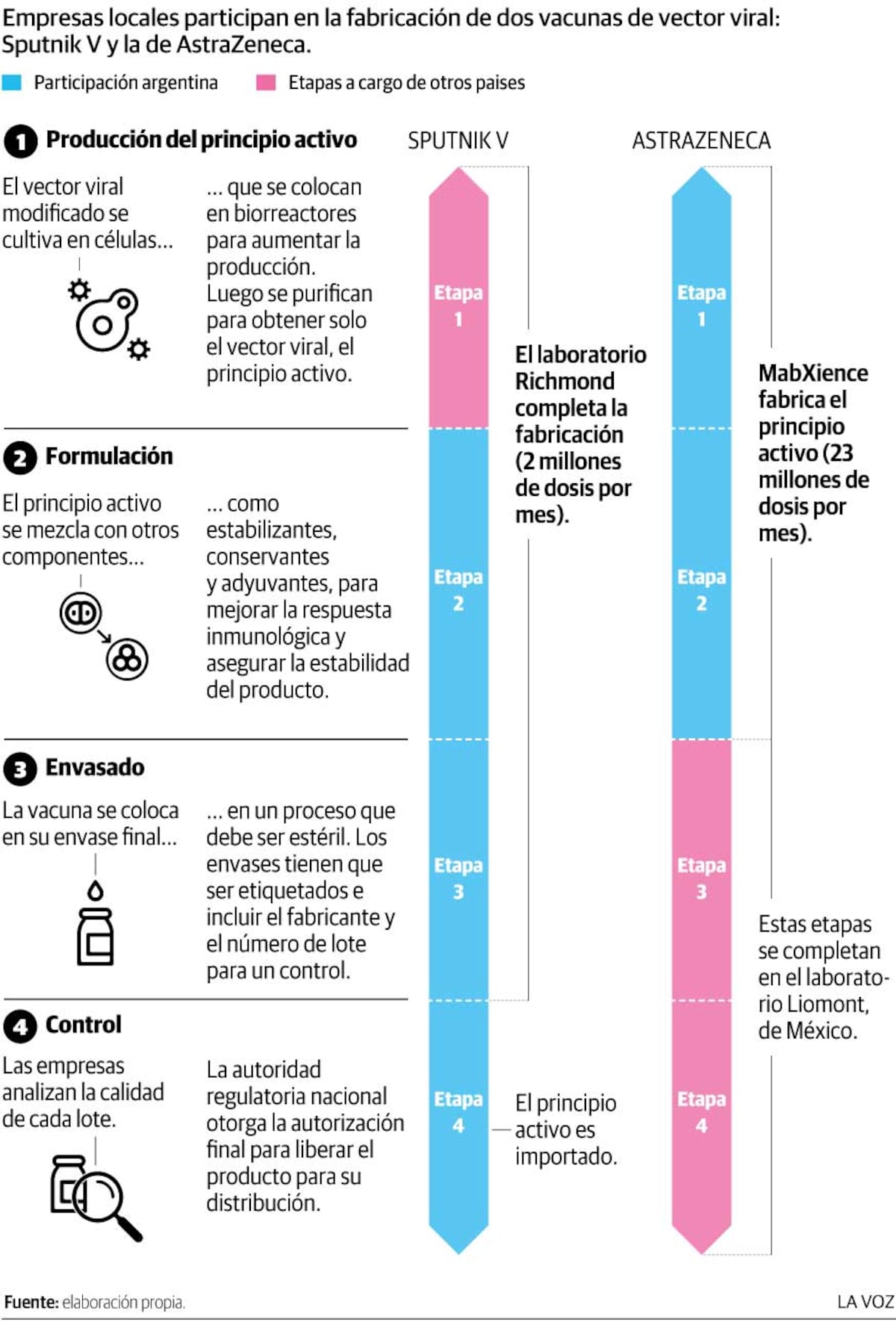 Infografía: Argentina, productora de vacunas