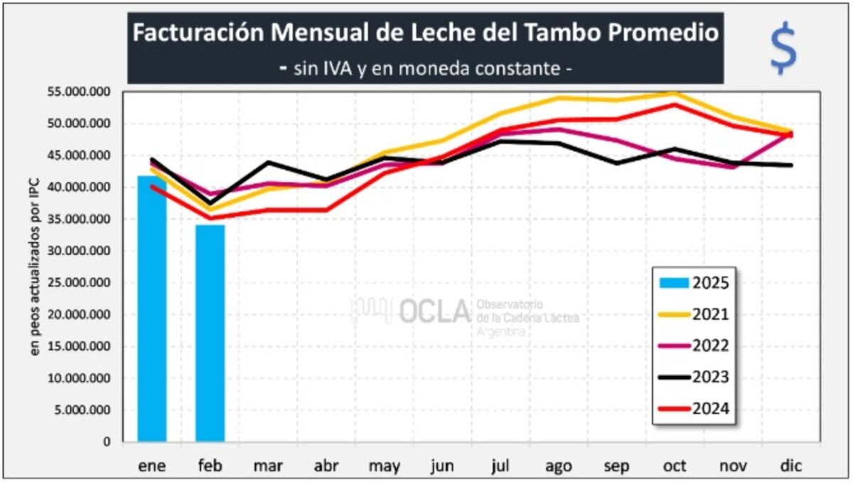Lechería