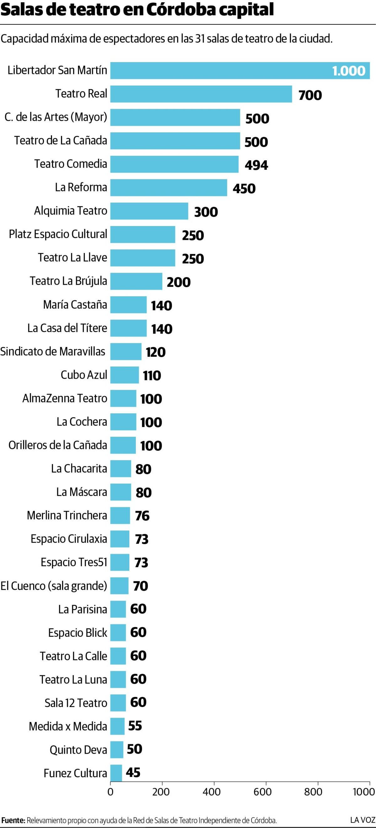 Salas de teatro en Córdoba capital