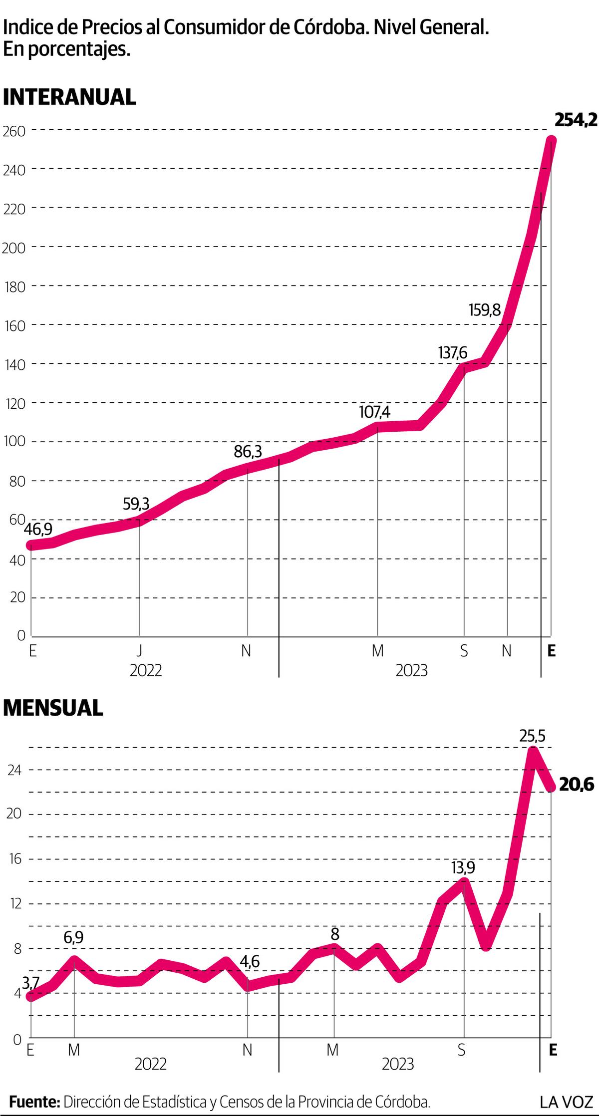Inflación interanual y mensual enero 2024