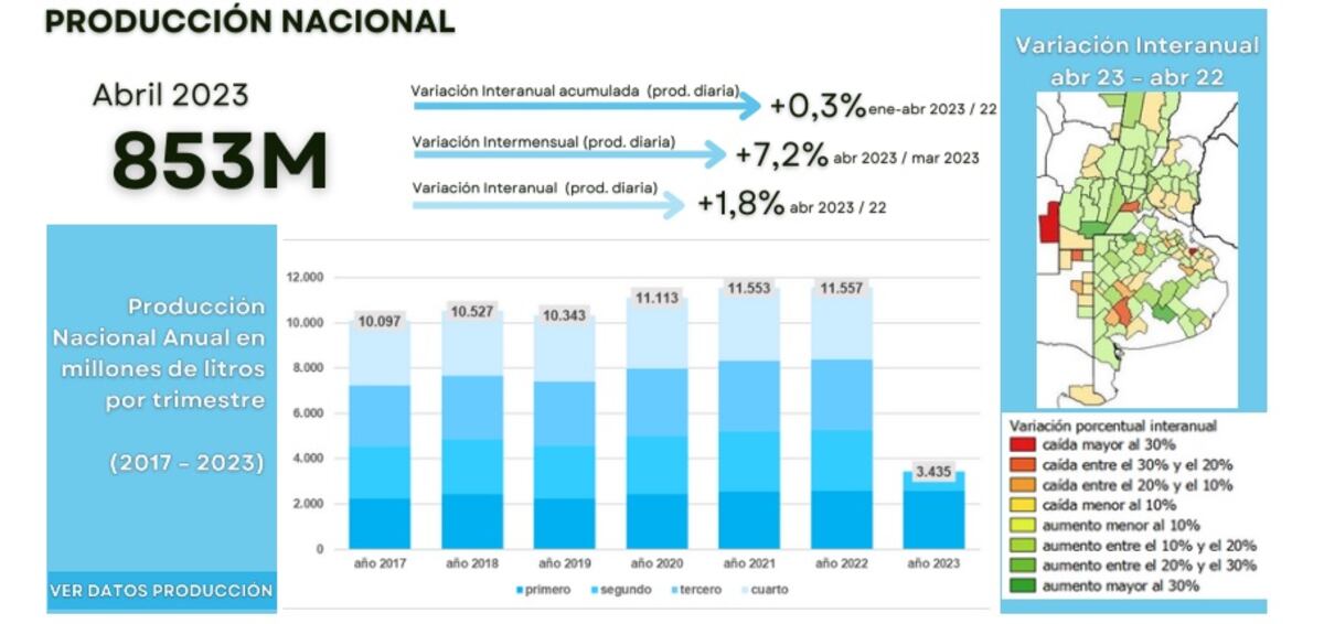Gráfico producción lechera