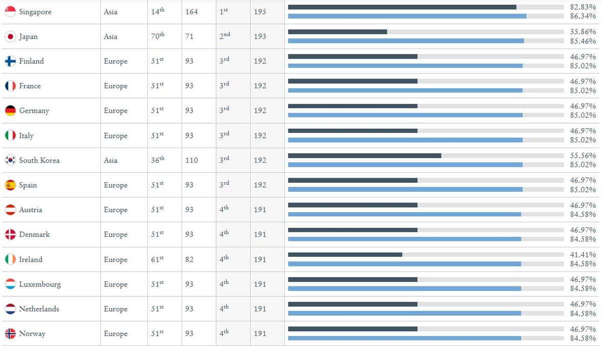 Los pasaportes más poderosos. (Henley Global)