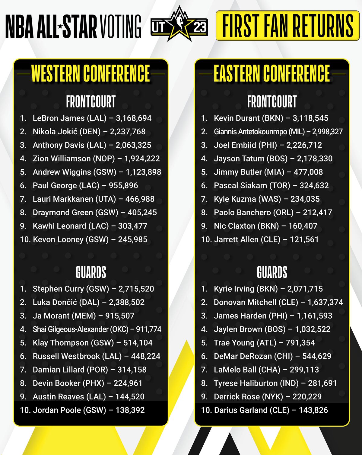 Los jugadores más votado para el Juego de las Estrellas, tras el primer recuento informado por la NBA. (NBA)