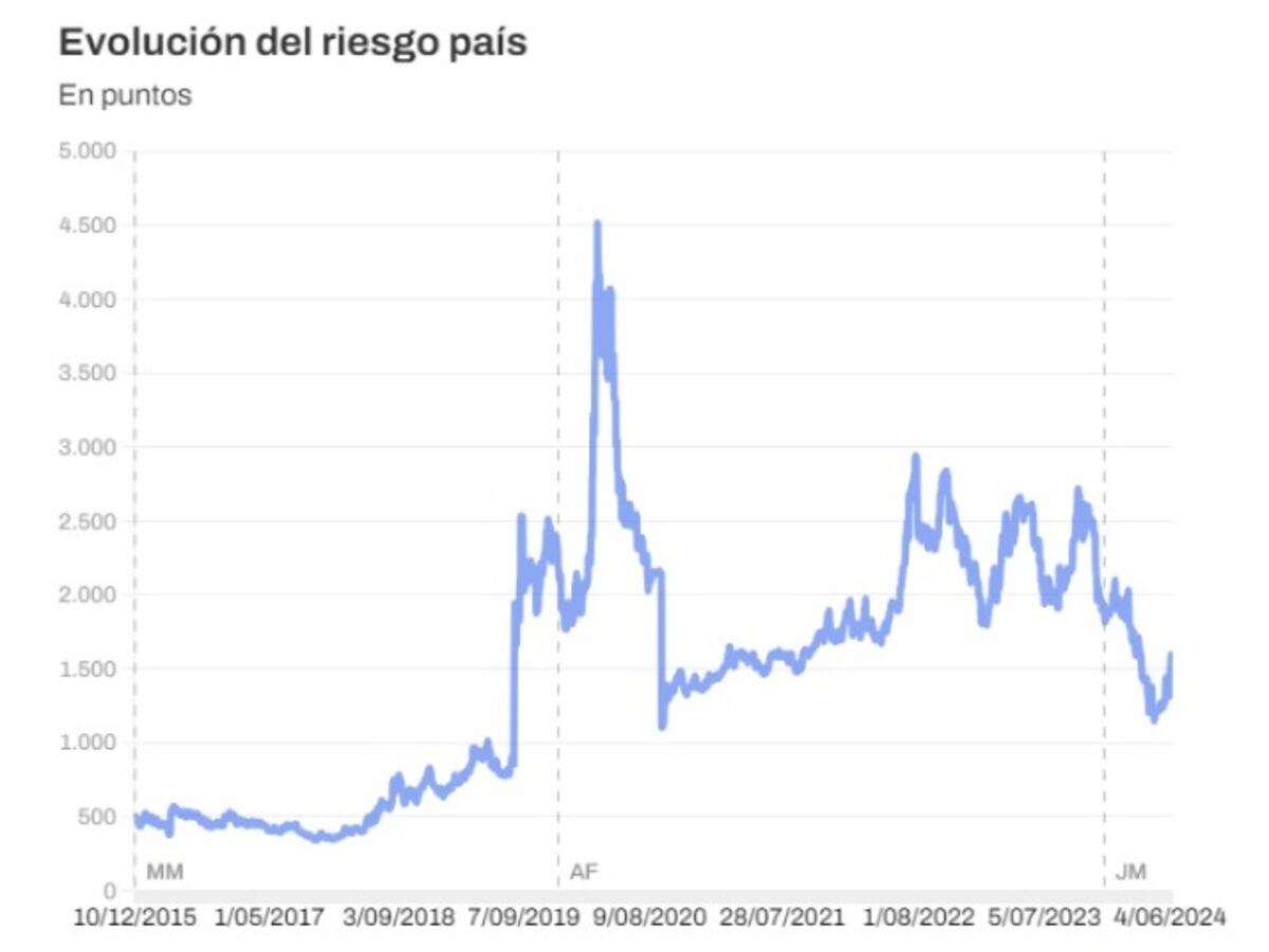 Fuente: Rava Bursátil en base a datos de JP Morgan • Última actualización: 10/06/2024 (Chequeado.com)