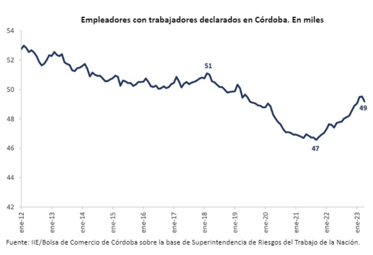 Empresas en Córdoba. Informe de la Bolsa de Comercio de Córdoba.