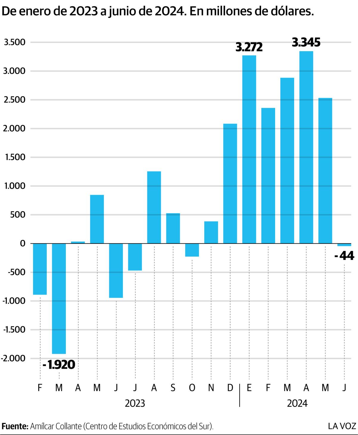Infografía: Compras del BCRA