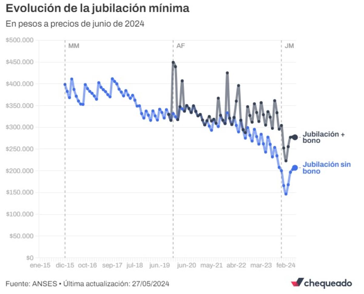 Fuente: ANSES • Última actualización: 27/05/2024