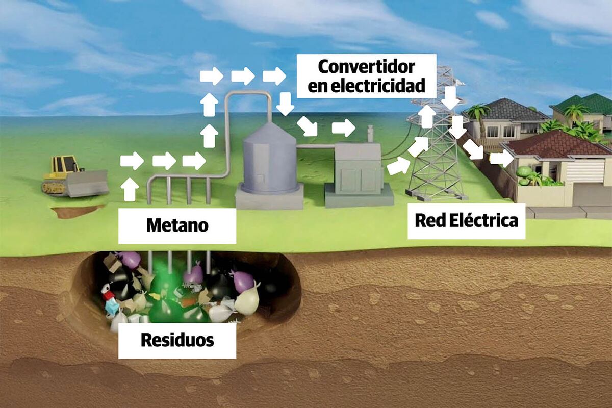 Cormecor y Epec trabajan en un proyecto de generación eléctrica a partir del gas metano producido en el vertedero.