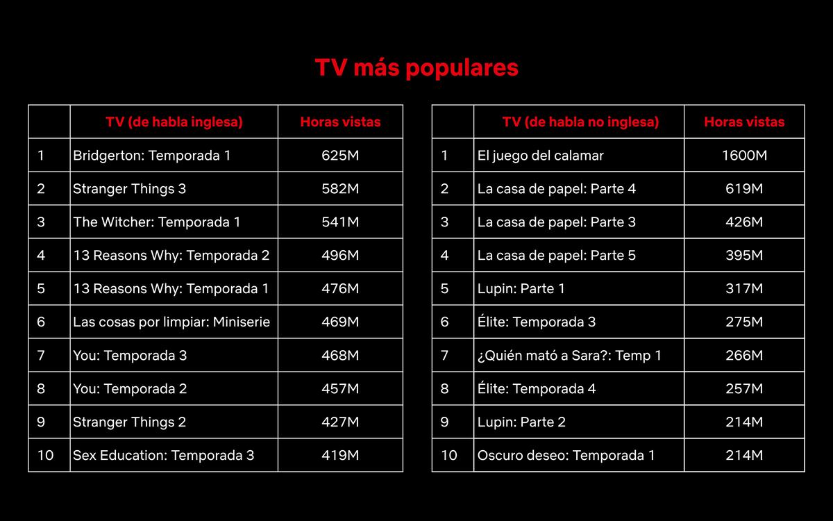 Netflix lanzó su Top 10 semanal de lo más visto.
