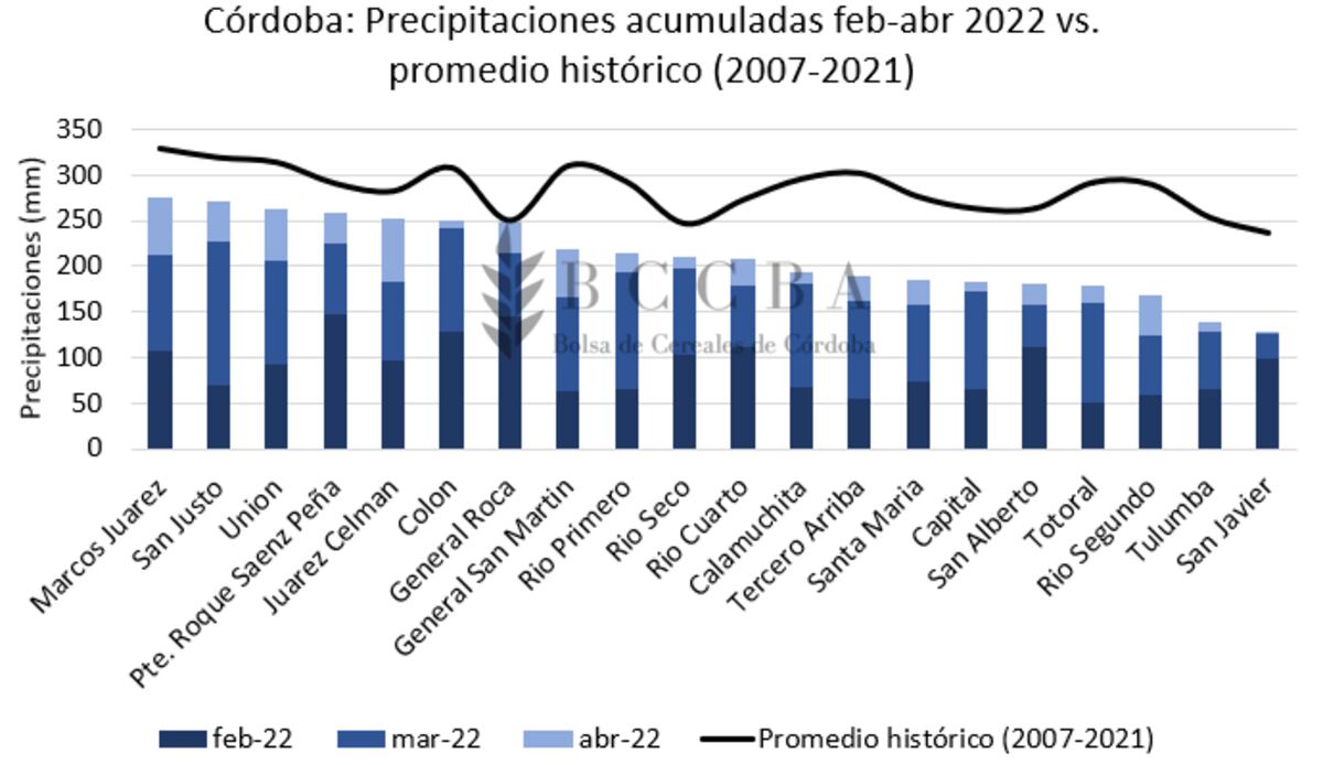 TRIGO. Primera estimación de siembra 2022/2023. (BCCBA)