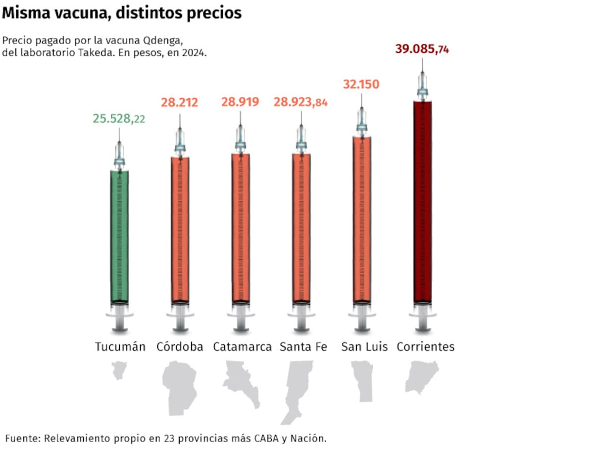 Diferencia de precios en la adquisición de vacunas contra el dengue.