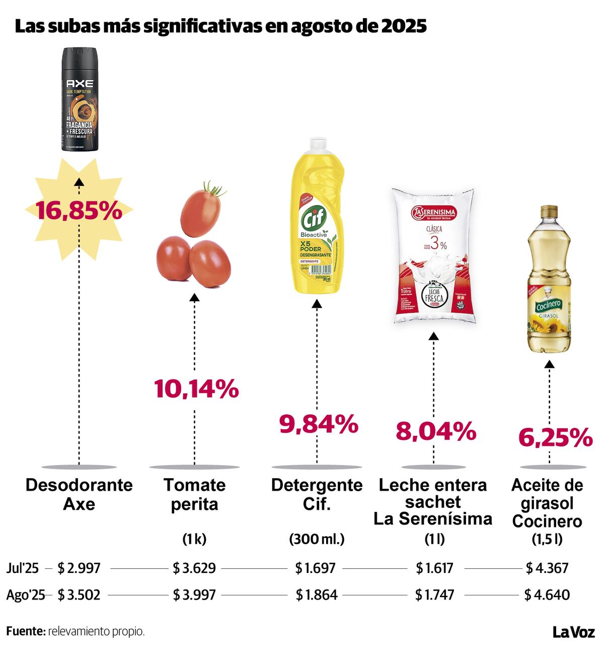 Las subas más significativas en agosto de 2025