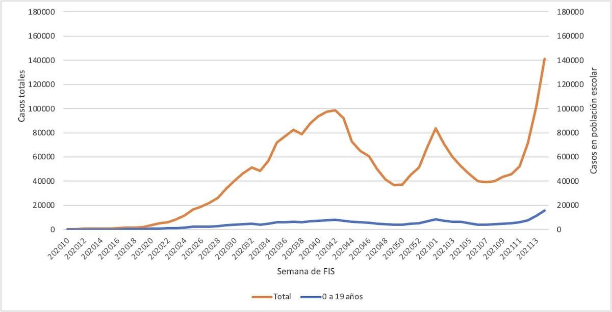 En el gráfico, se muestra la suba de casos de covid-19 en población en edad escolar en el Amba. (Ministerio de Salud de la Nación)