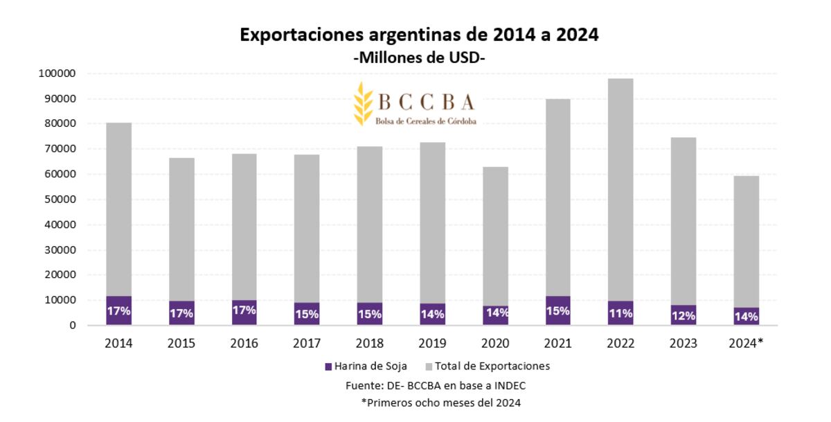 Harina de soja informe