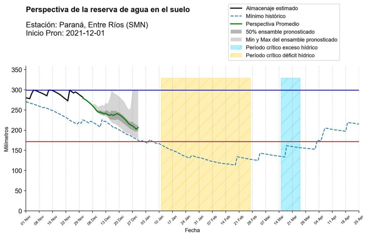 Perspectiva de la reserva de agua en el suelo para la localidad de Paraná, Entre Ríos, a partir de los pronósticos iniciados el 1 de diciembre de 2021. El eje horizontal indica las fechas desde la siembra del cultivo considerado hasta la finalización estimada de su ciclo. El eje vertical indica el contenido de agua en el suelo (mm). Author provided