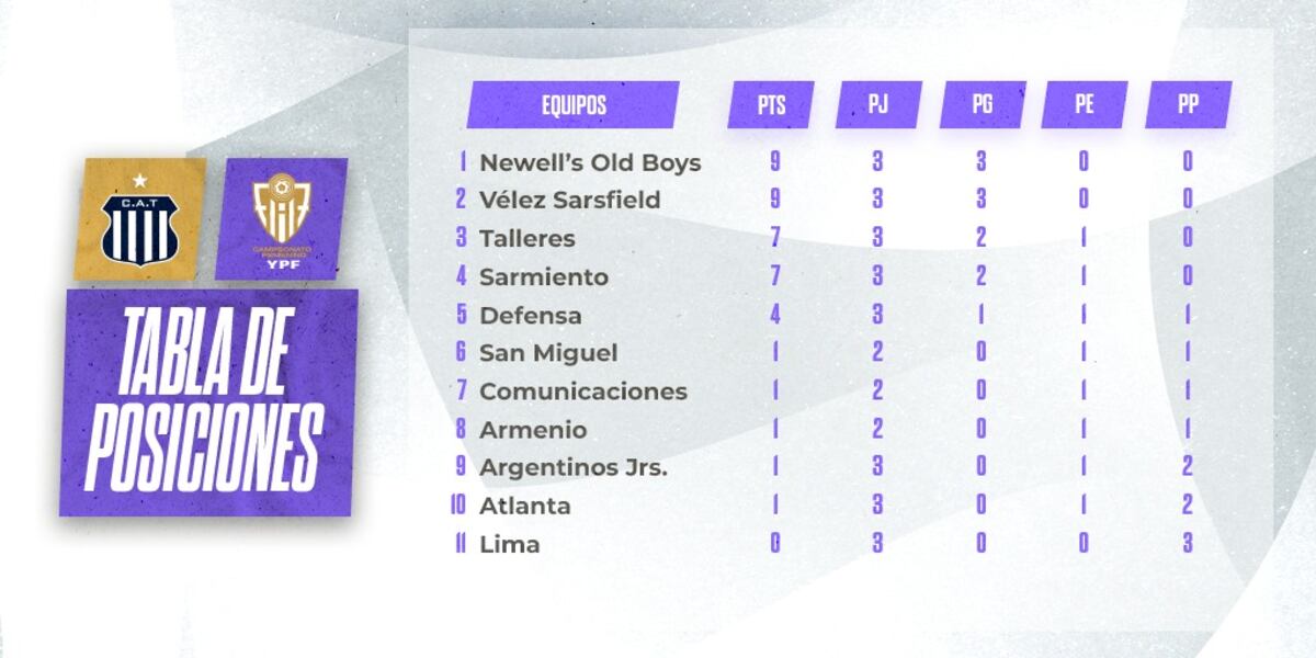 Posiciones Primera B de AFA fecha 3 (Talleres)