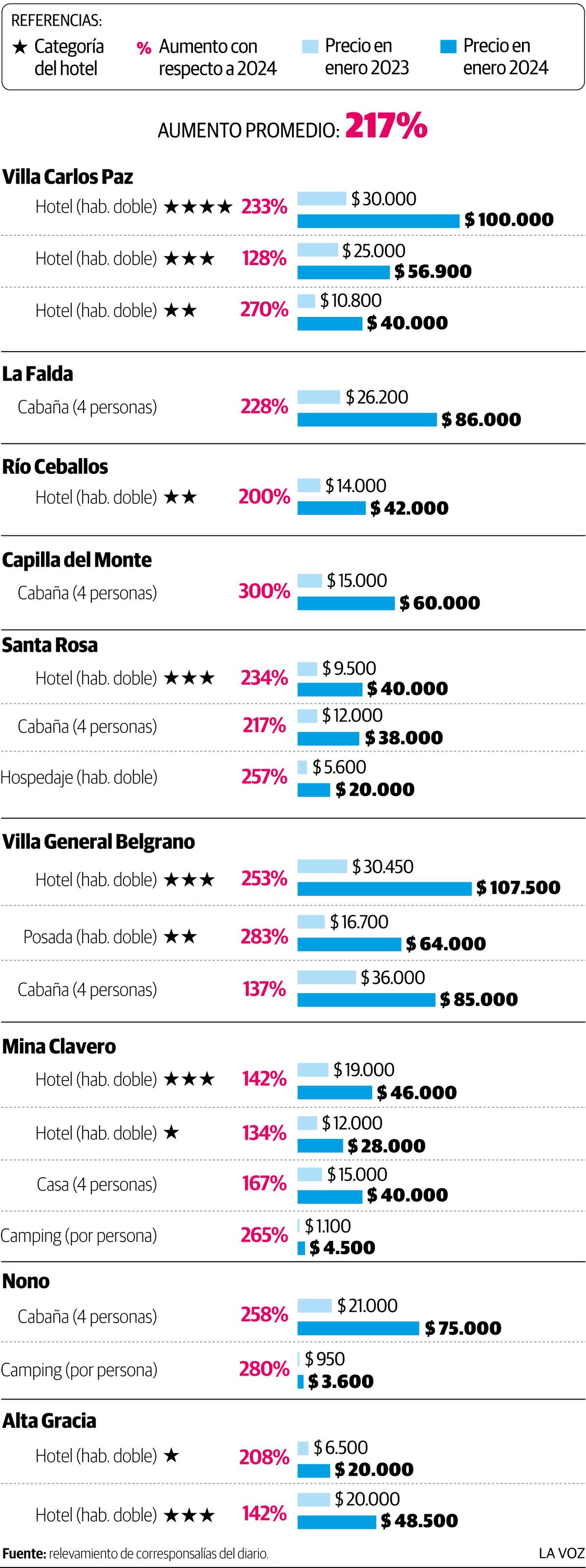 Infografía: Precios alojamiento verano 2024