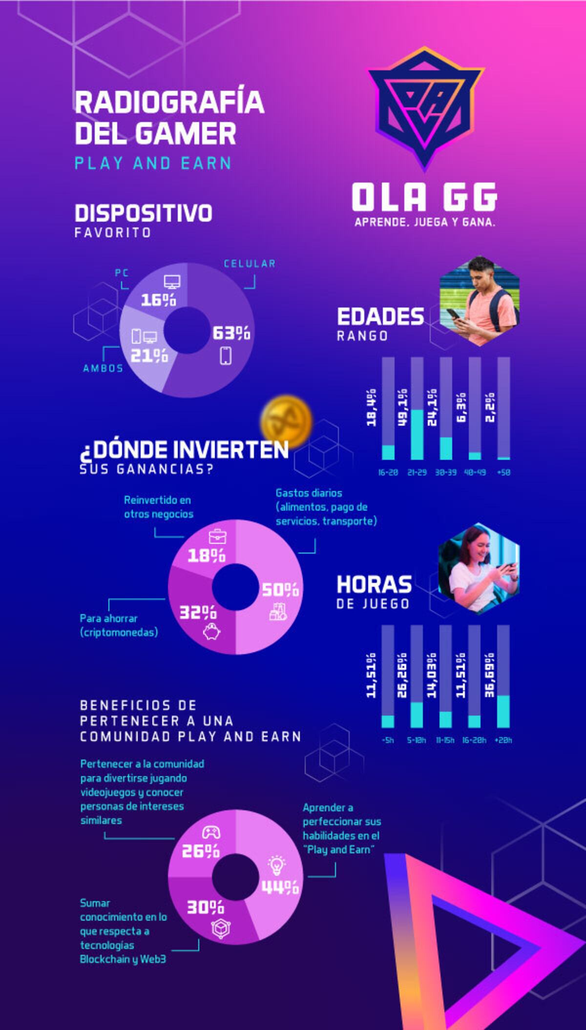 Ola GG y sus datos sobre la industria de los videojuegos. (Gentileza Ola GG)