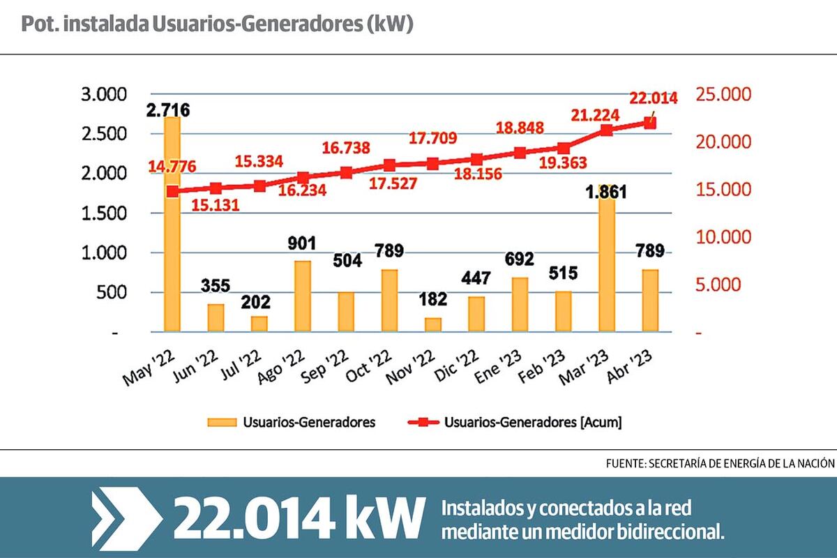 Fuente: Secretaría de Energía de la Nación.