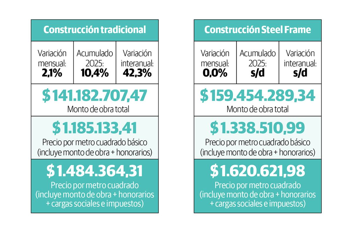 Gráficos comparativos.