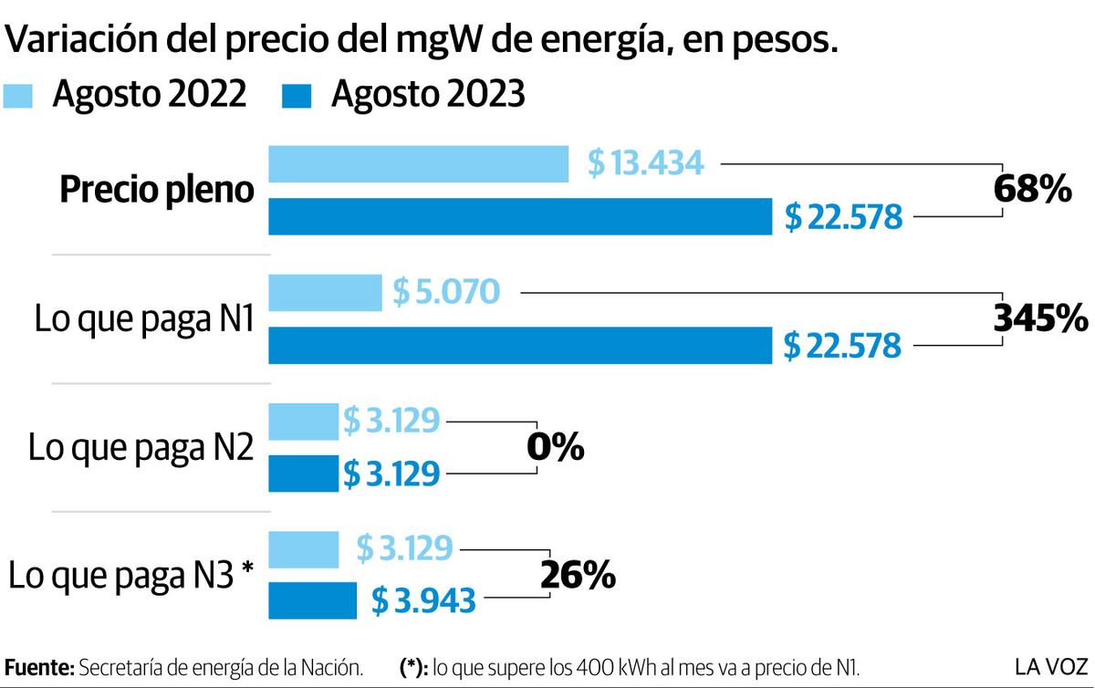 Variación de la factura residencial media deflactada por
IPC Córdoba, 300 kWh al mes.
Variación de la tarifa media global residencial por nivel
de segmentación *. En porcentaje.
Variación del precio del mgW de energía, en pesos.
