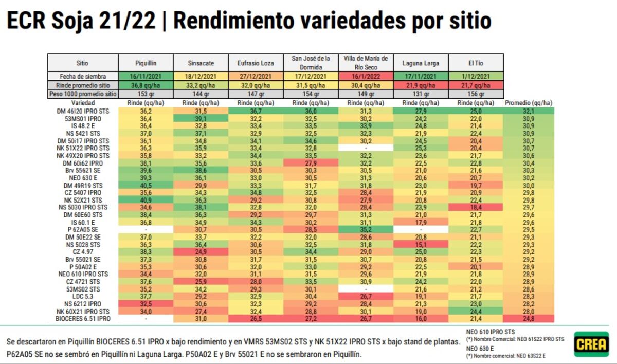 SOJA 2021/2022. Evaluación del rendimiento en la red de la Región Córdoba Norte de Crea.