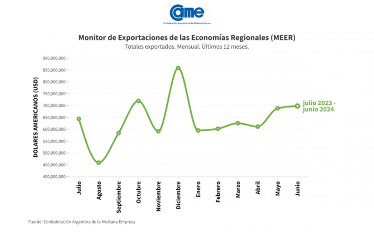 Economías regionales
