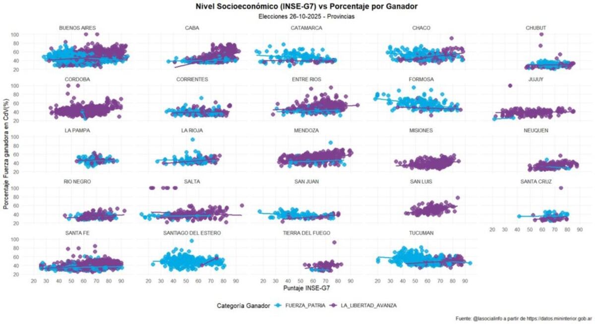 Elecciones 2025: gráfico de dispersión sobre el voto a La Libertad Avanza y el nivel socioeconómico por provincias. (@lasocialinfo)