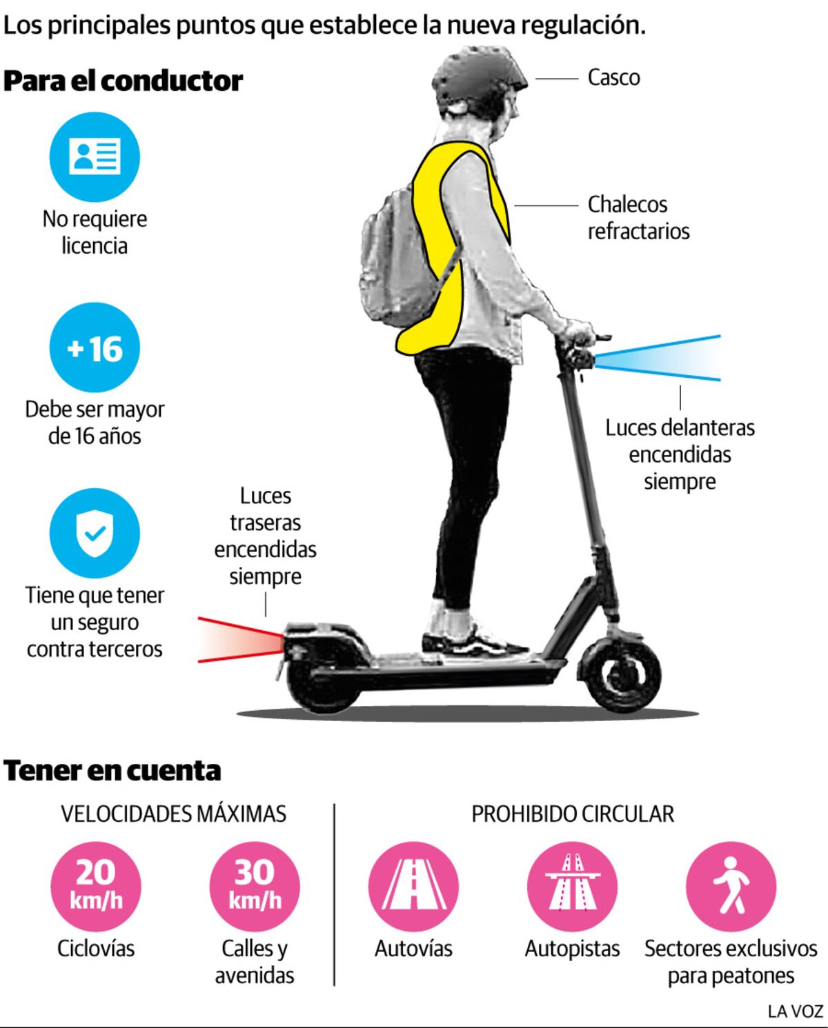 Infografía: Cómo deben circular los monopatines