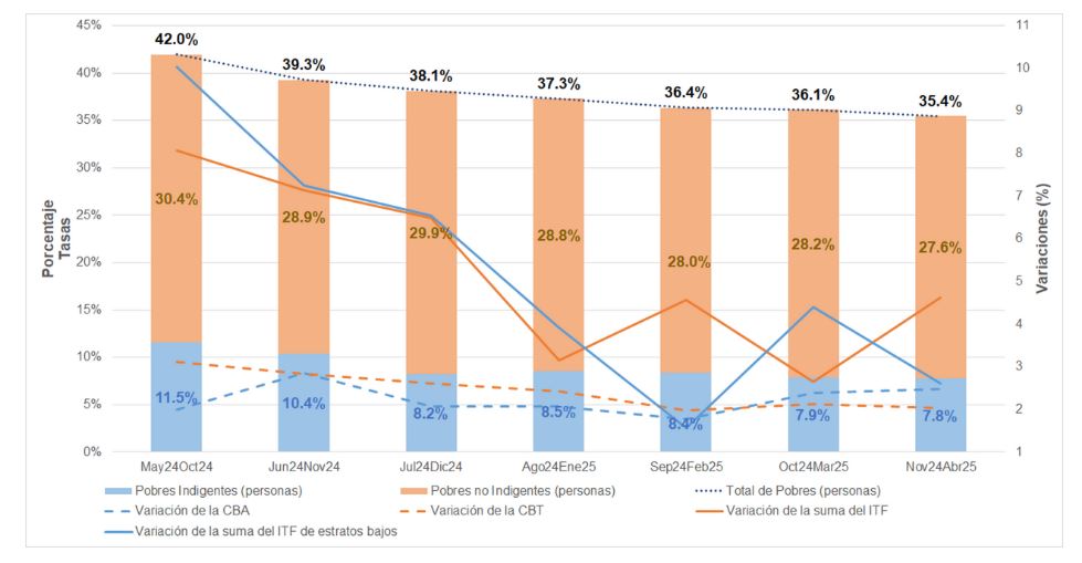 Fuente: Universidad Torcuato Di Tella, departamento de Economía.