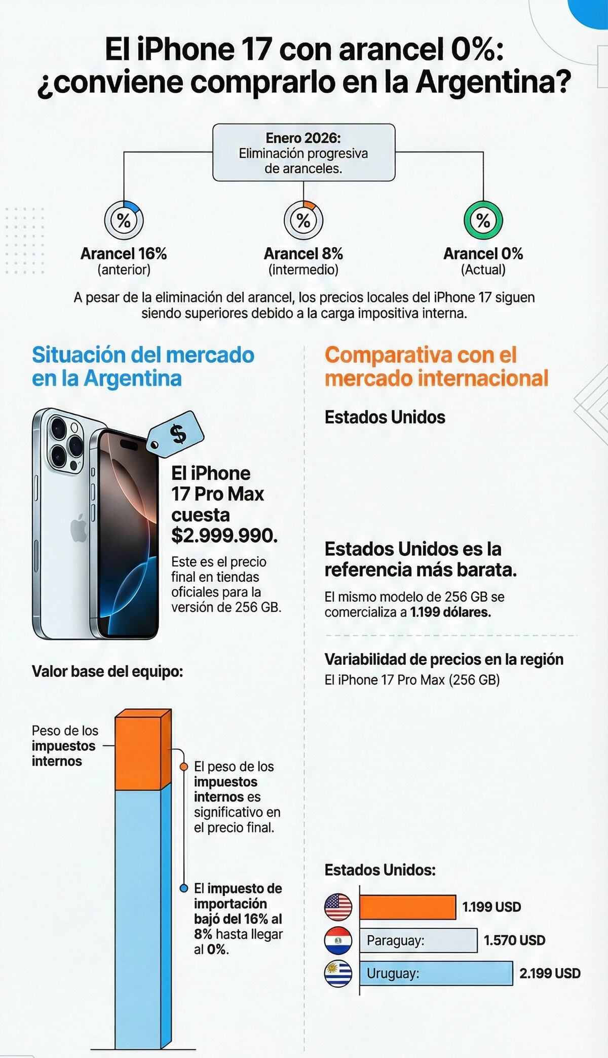 Precios del iPhone 17. (NotebookLM)