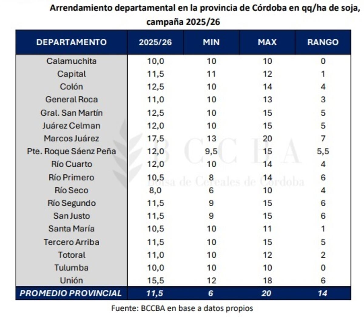 MÍNIMOS Y MÁXIMOS. Alquileres rurales en Córdoba. para la campaña 2025/2026. (BCCBA)
