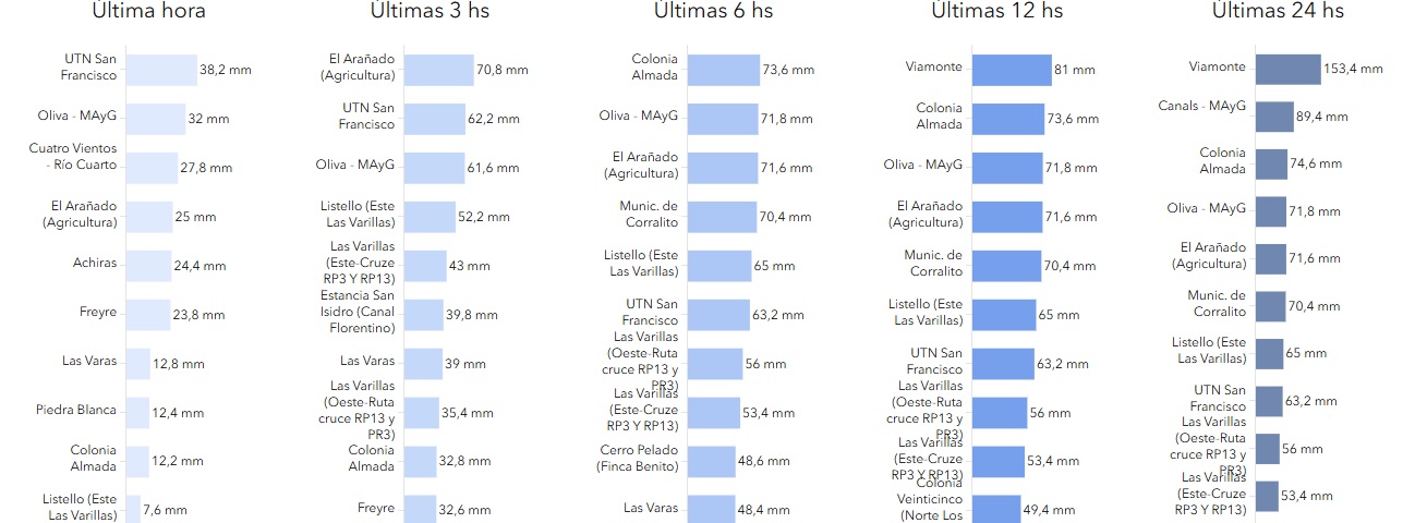 Registro de lluvias